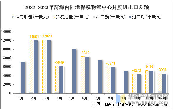 2022-2023年菏泽内陆港保税物流中心月度进出口差额