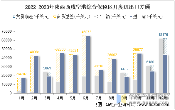 2022-2023年陕西西咸空港综合保税区月度进出口差额