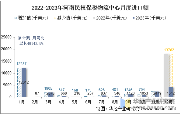 2022-2023年河南民权保税物流中心月度进口额