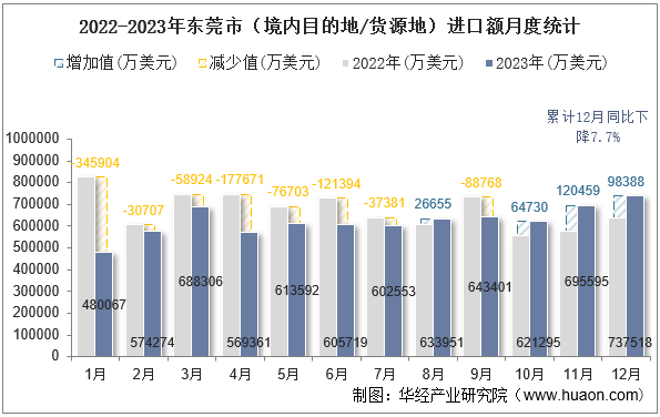 2022-2023年东莞市（境内目的地/货源地）进口额月度统计