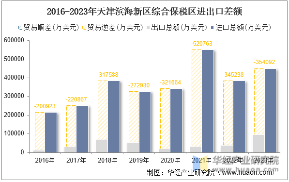 2016-2023年天津滨海新区综合保税区进出口差额