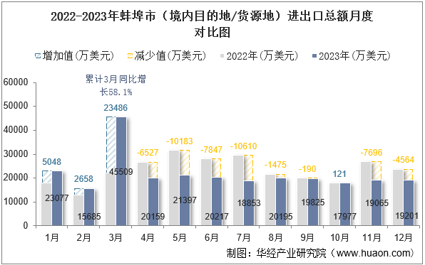 2022-2023年蚌埠市（境内目的地/货源地）进出口总额月度对比图