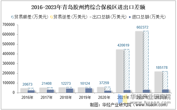 2016-2023年青岛胶州湾综合保税区进出口差额