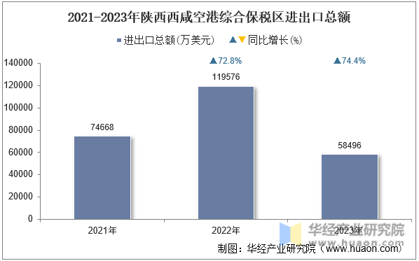 2021-2023年陕西西咸空港综合保税区进出口总额