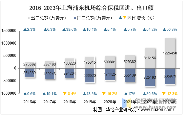 2016-2023年上海浦东机场综合保税区进、出口额
