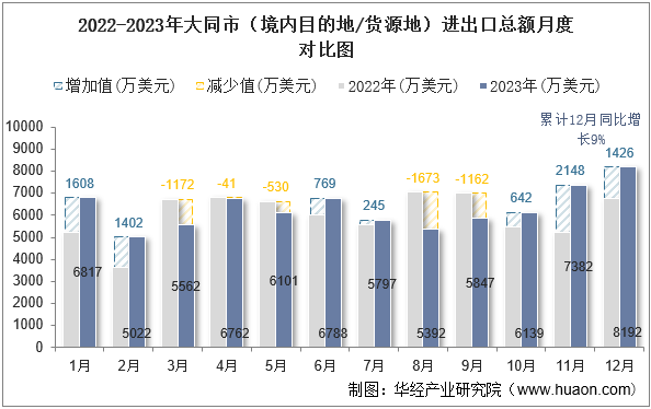 2022-2023年大同市（境内目的地/货源地）进出口总额月度对比图