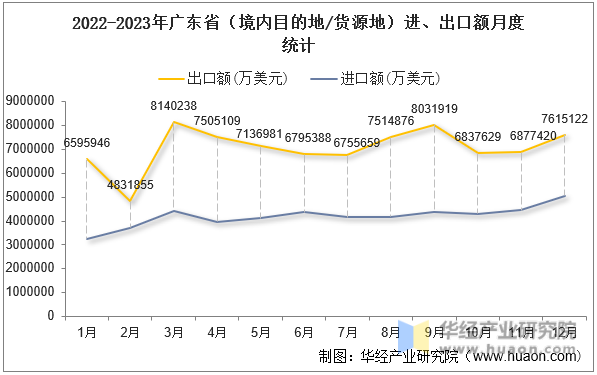 2022-2023年广东省（境内目的地/货源地）进、出口额月度统计