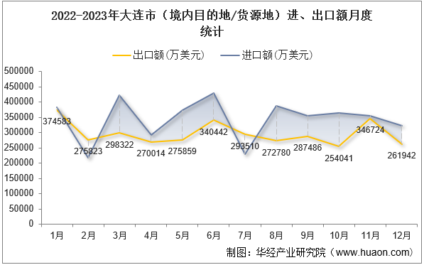 2022-2023年大连市（境内目的地/货源地）进、出口额月度统计