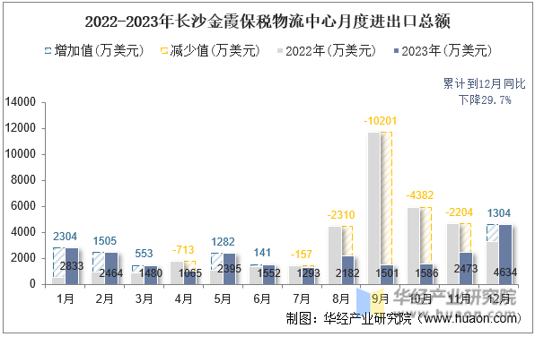 2022-2023年长沙金霞保税物流中心月度进出口总额