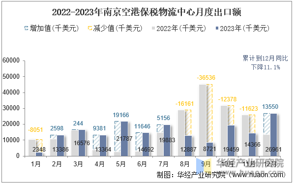 2022-2023年南京空港保税物流中心月度出口额
