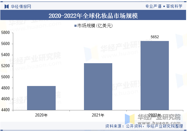 2020-2022年全球化妆品市场规模