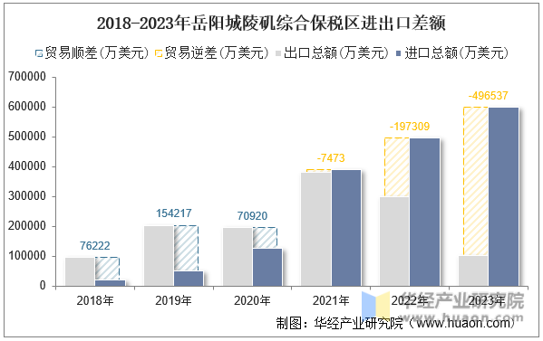 2018-2023年岳阳城陵矶综合保税区进出口差额