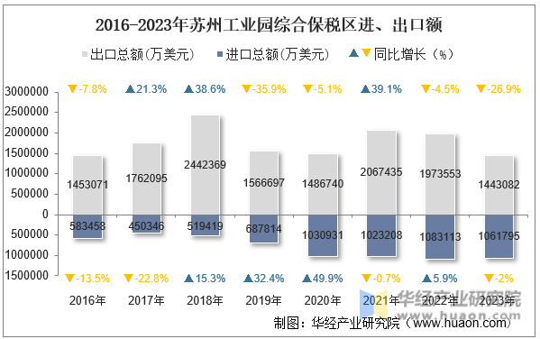 2016-2023年苏州工业园综合保税区进、出口额