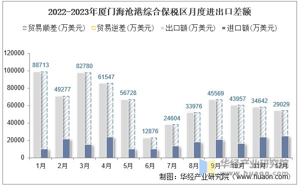 2022-2023年厦门海沧港综合保税区月度进出口差额