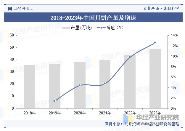 2018-2023年中国月饼产量及增速