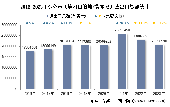 2016-2023年东莞市（境内目的地/货源地）进出口总额统计