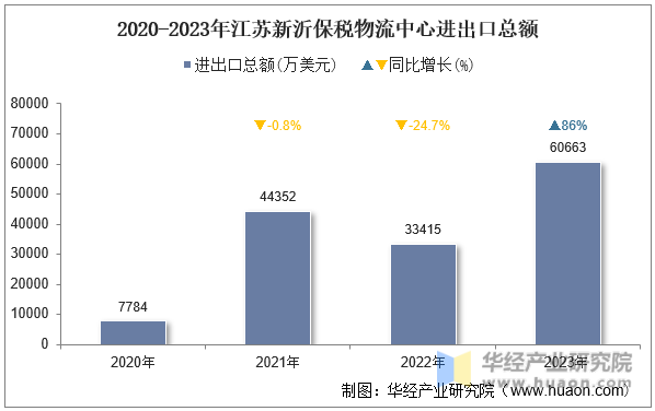 2020-2023年江苏新沂保税物流中心进出口总额