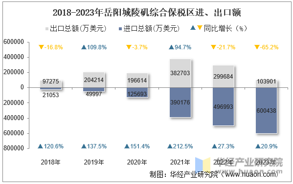 2018-2023年岳阳城陵矶综合保税区进、出口额