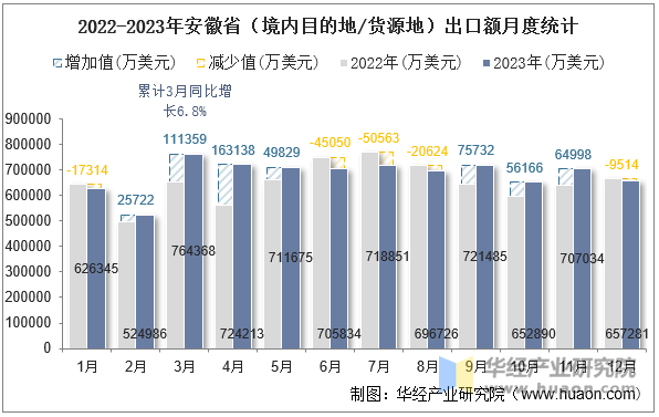 2022-2023年安徽省（境内目的地/货源地）出口额月度统计