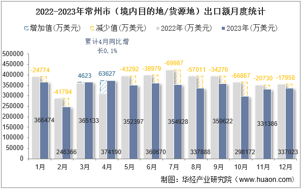 2022-2023年常州市（境内目的地/货源地）出口额月度统计