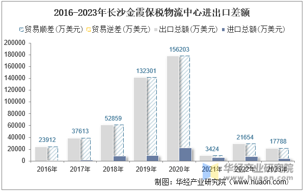 2016-2023年长沙金霞保税物流中心进出口差额