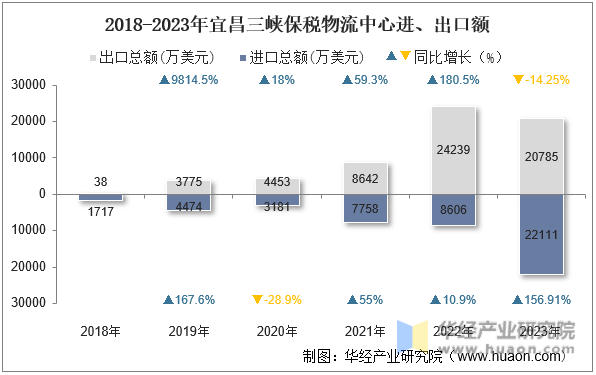 2018-2023年宜昌三峡保税物流中心进、出口额