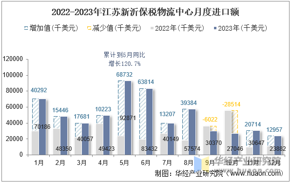 2022-2023年江苏新沂保税物流中心月度进口额