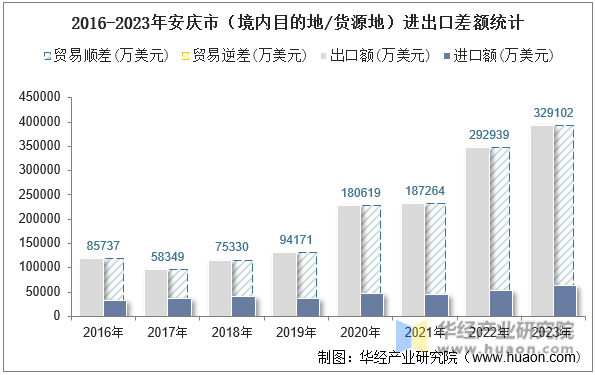 2016-2023年安庆市（境内目的地/货源地）进出口差额统计