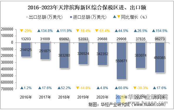 2016-2023年天津滨海新区综合保税区进、出口额