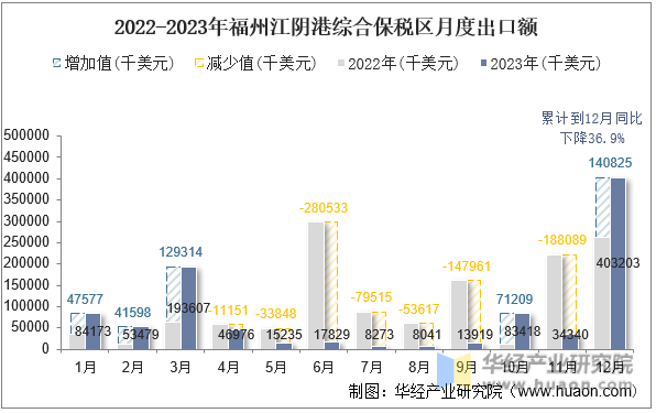 2022-2023年福州江阴港综合保税区月度出口额