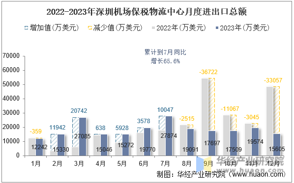 2022-2023年深圳机场保税物流中心月度进出口总额
