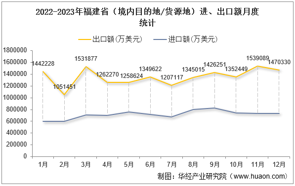 2022-2023年福建省（境内目的地/货源地）进、出口额月度统计