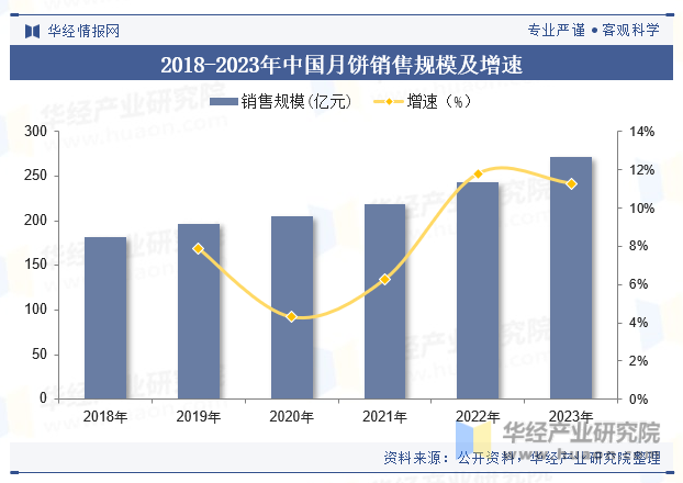2018-2023年中国月饼销售规模及增速