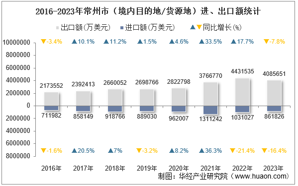 2016-2023年常州市（境内目的地/货源地）进、出口额统计