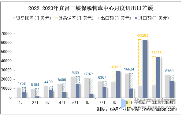 2022-2023年宜昌三峡保税物流中心月度进出口差额