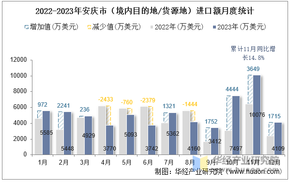 2022-2023年安庆市（境内目的地/货源地）进口额月度统计