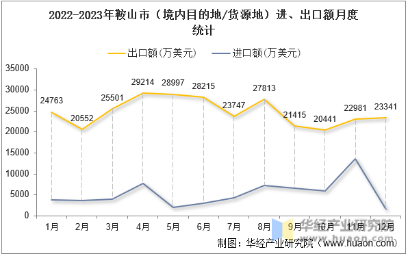 2022-2023年鞍山市（境内目的地/货源地）进、出口额月度统计