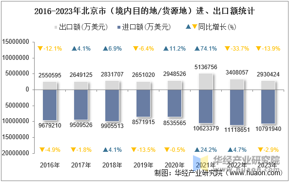 2016-2023年北京市（境内目的地/货源地）进、出口额统计