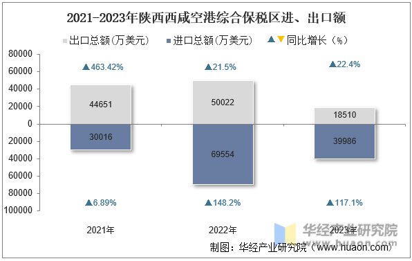 2021-2023年陕西西咸空港综合保税区进、出口额