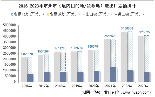 2016-2023年常州市（境内目的地/货源地）进出口差额统计