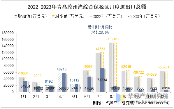 2022-2023年青岛胶州湾综合保税区月度进出口总额