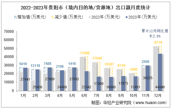 2022-2023年贵阳市（境内目的地/货源地）出口额月度统计