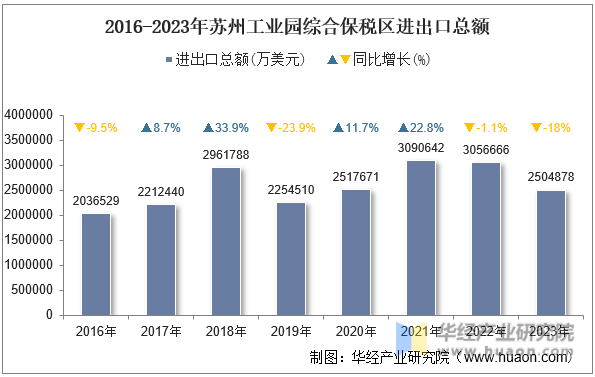 2016-2023年苏州工业园综合保税区进出口总额