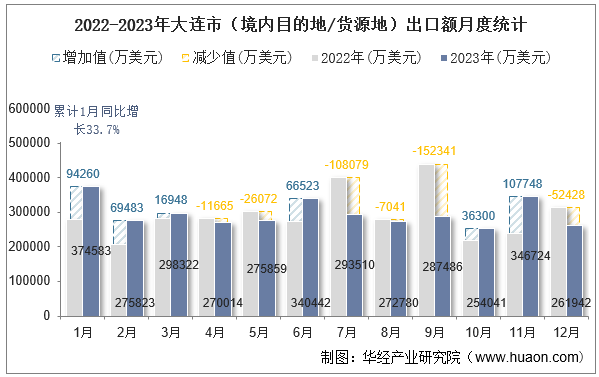 2022-2023年大连市（境内目的地/货源地）出口额月度统计