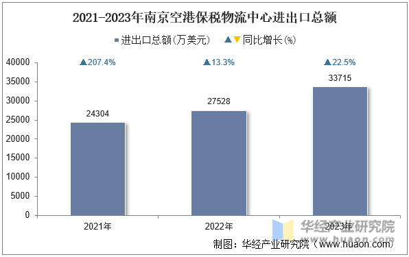 2021-2023年南京空港保税物流中心进出口总额
