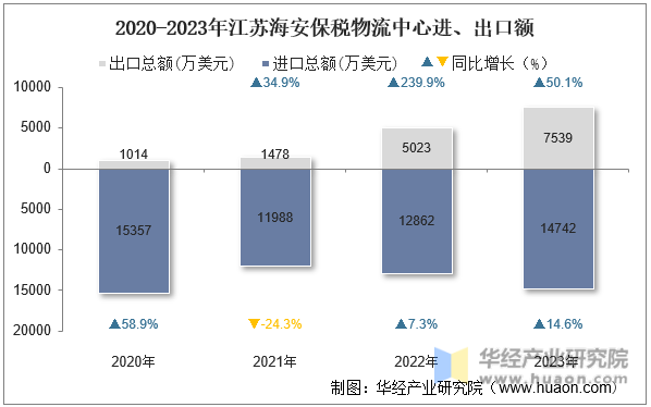 2020-2023年江苏海安保税物流中心进、出口额