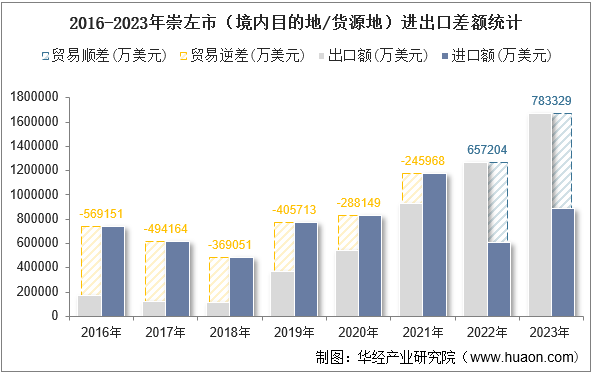 2016-2023年崇左市（境内目的地/货源地）进出口差额统计