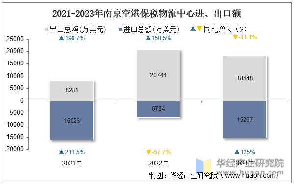 2021-2023年南京空港保税物流中心进、出口额