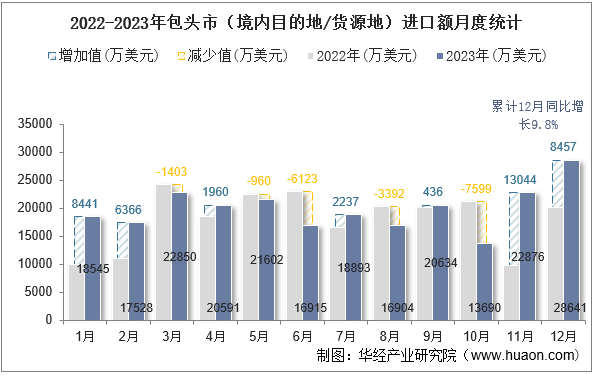 2022-2023年包头市（境内目的地/货源地）进口额月度统计