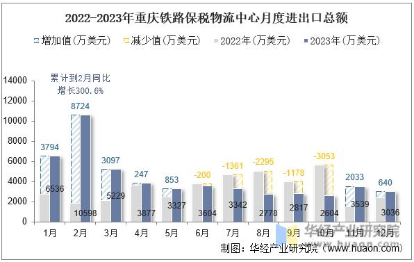 2022-2023年重庆铁路保税物流中心月度进出口总额